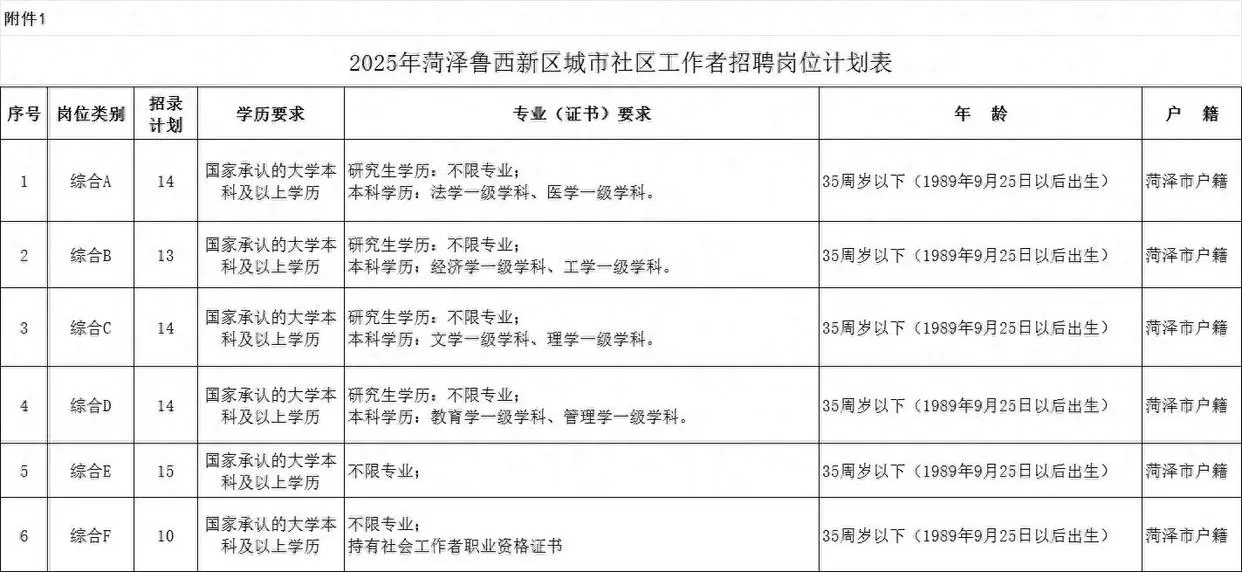 菏泽鲁西新区招聘社区工作者26号报名！