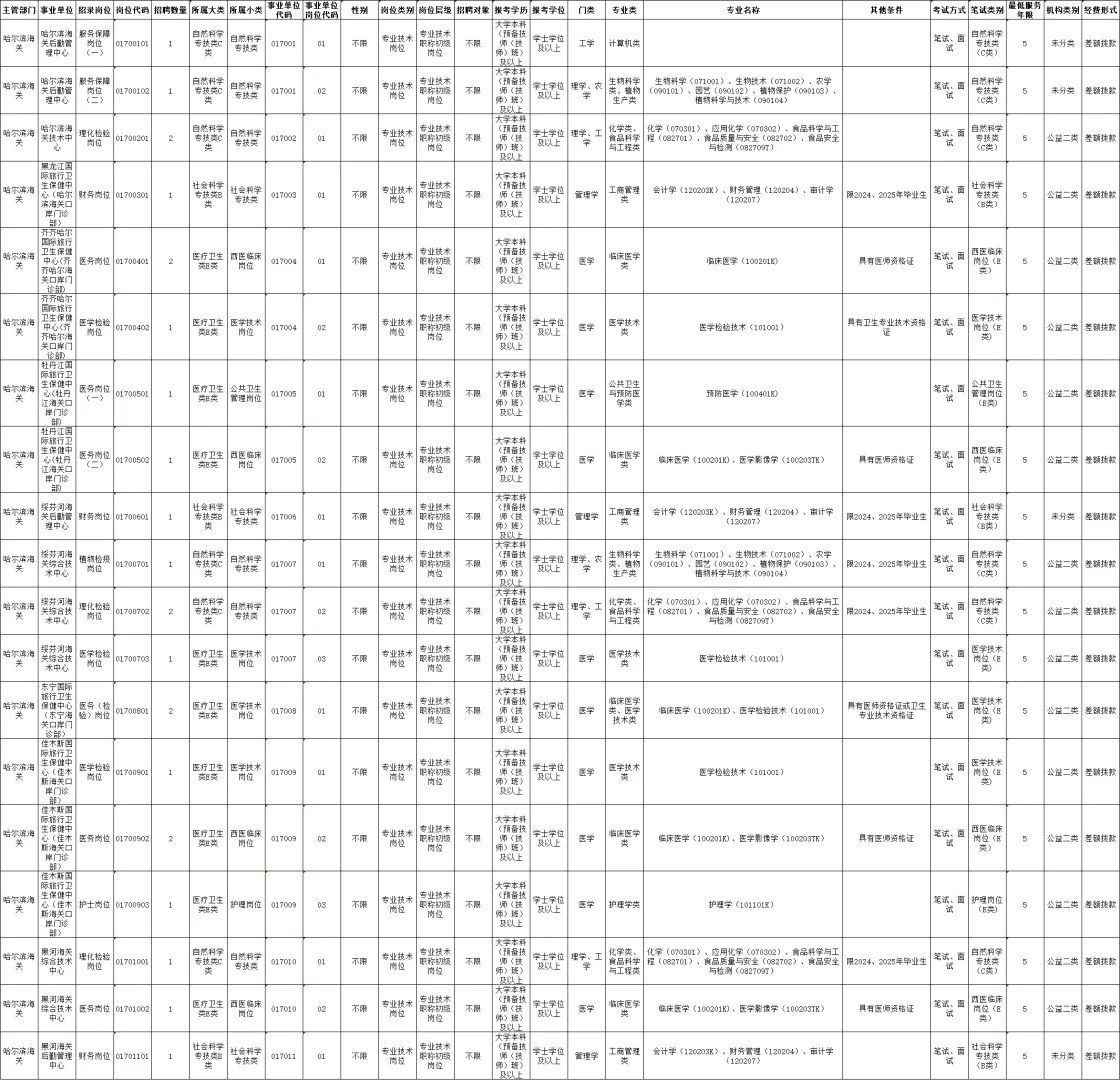 哈尔滨海关招聘24人，落实编制10月25日笔试