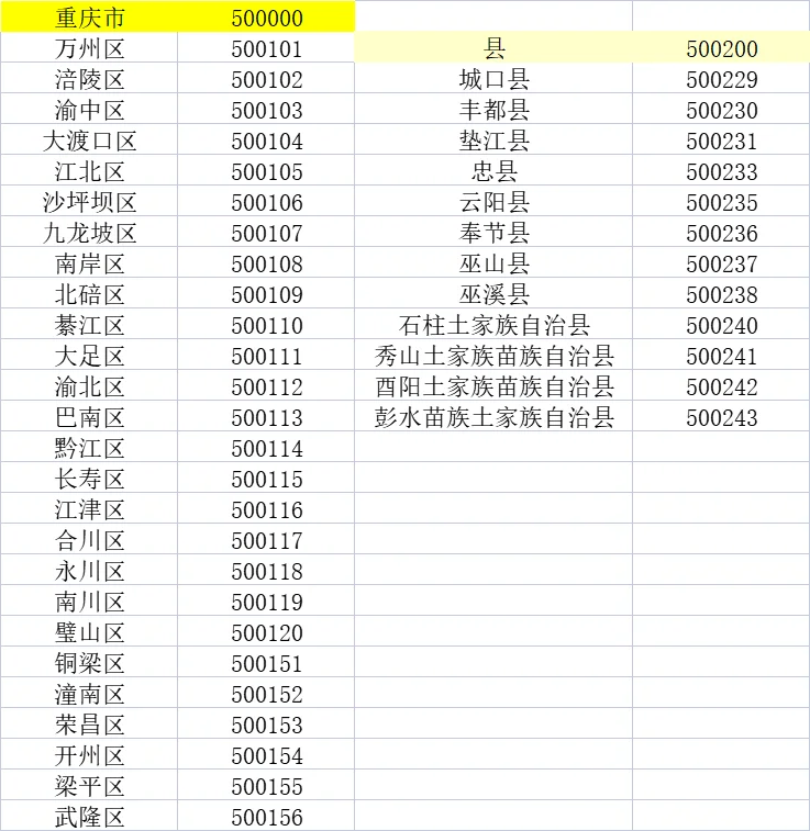 身份证前六位对应各地区（后半）