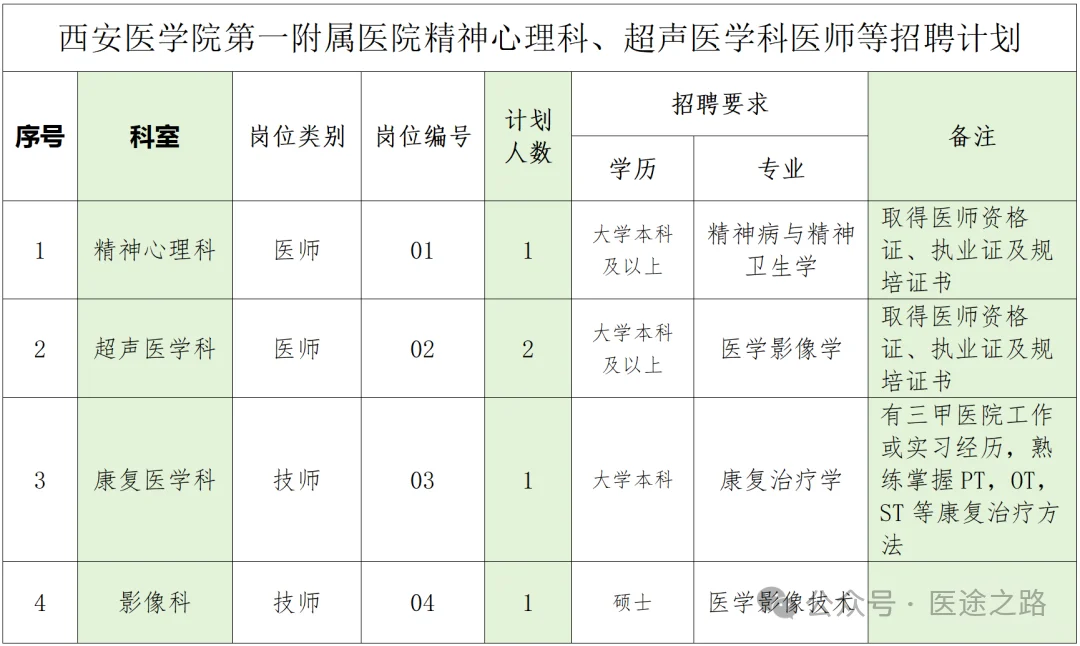 西安医学院第一附属医院招聘公告