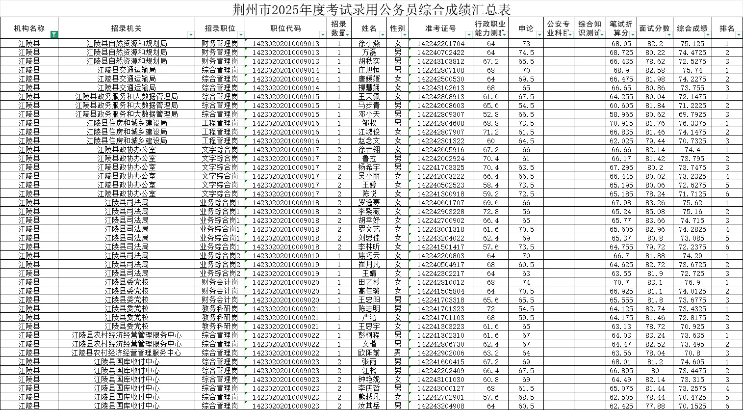 2025年荆州市公务员综合成绩—江陵县