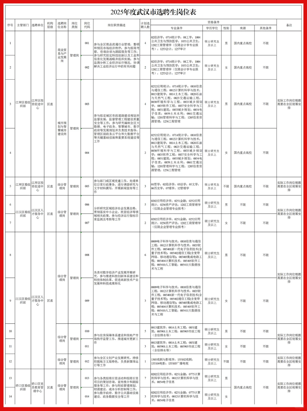 完整版！25武汉选聘生岗位表一览