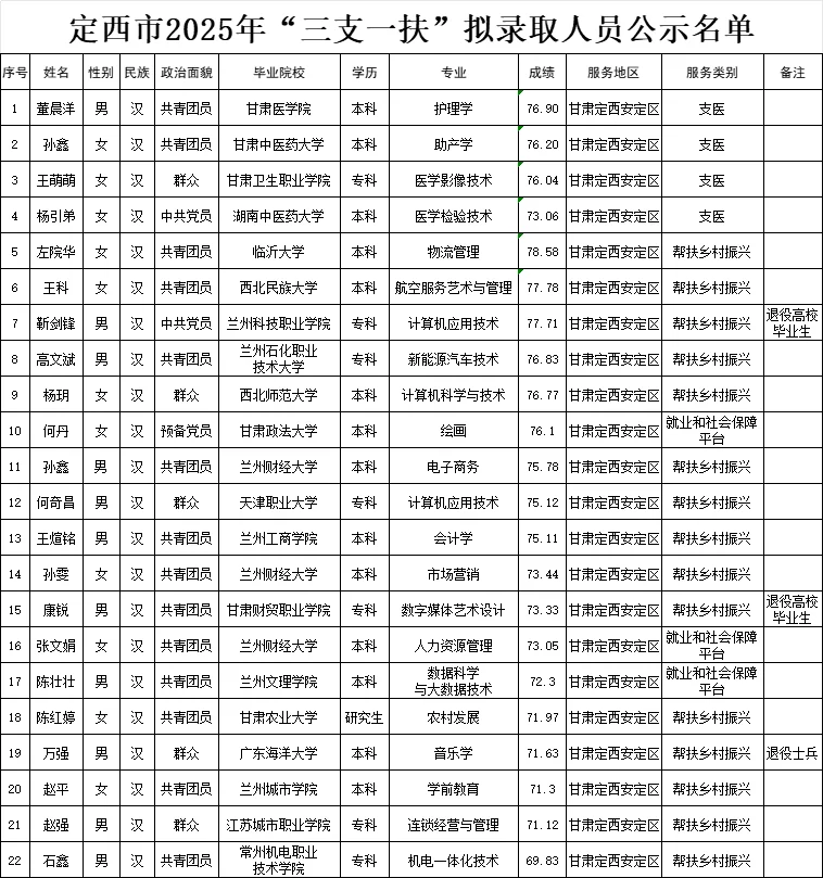 定西市2025年三支一扶拟录用人员公示