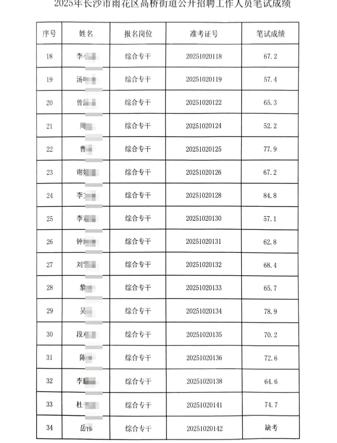 长沙市雨花区高桥街道办招聘公开笔试成绩
