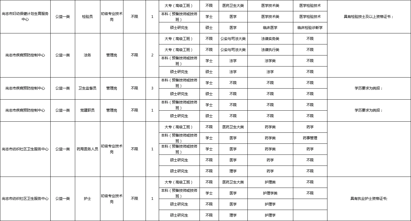 尚志市事业单位98人