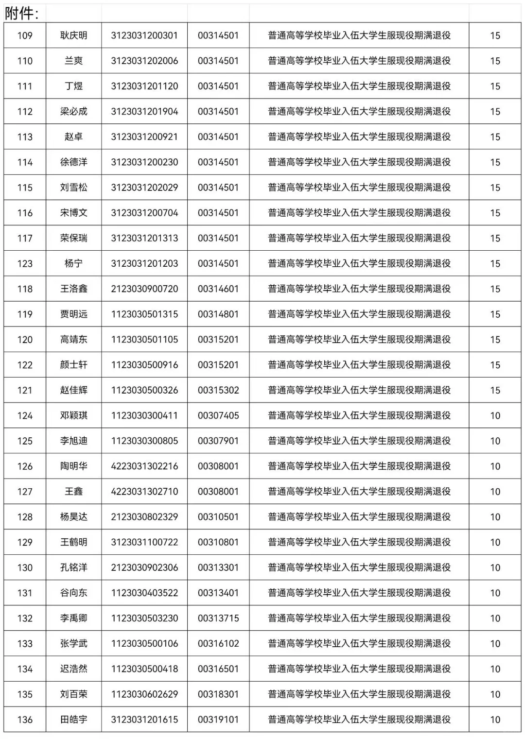 2025牡丹江事业编联考加分名单公示