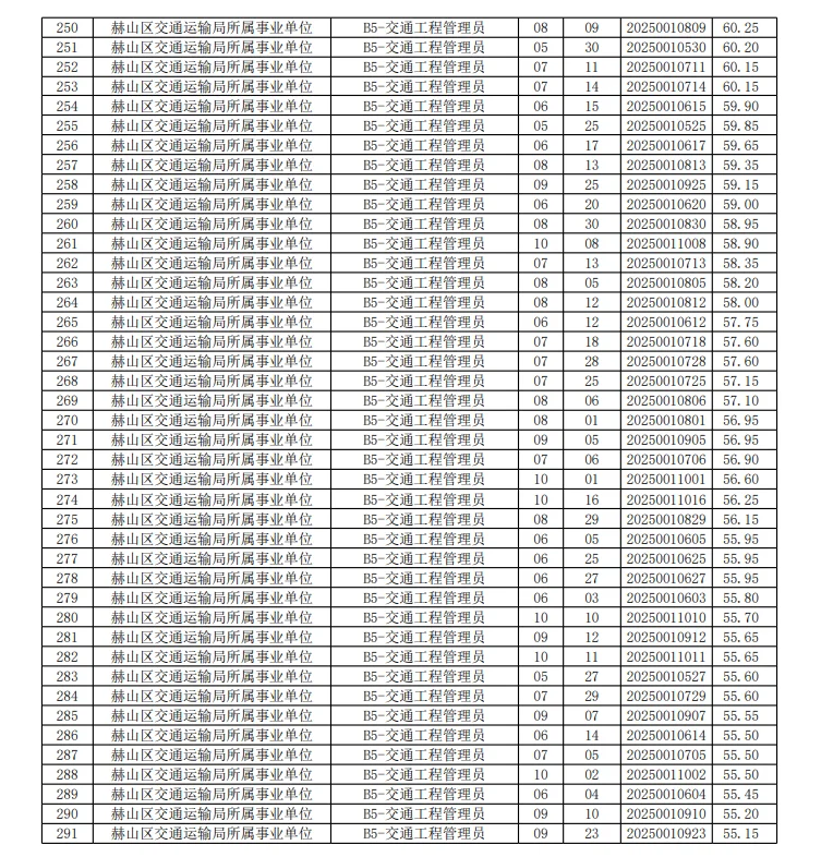25益阳赫山区事业单位聘笔试成绩公示