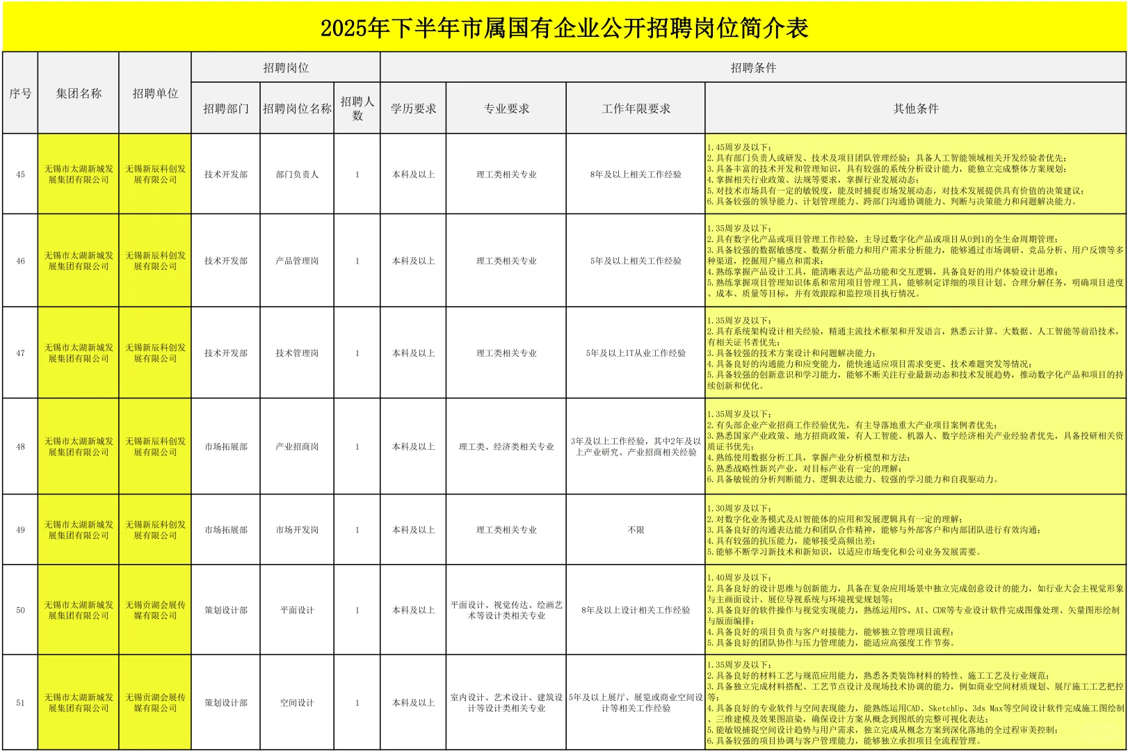 2下半年无锡市市属国有企业公开招聘55名