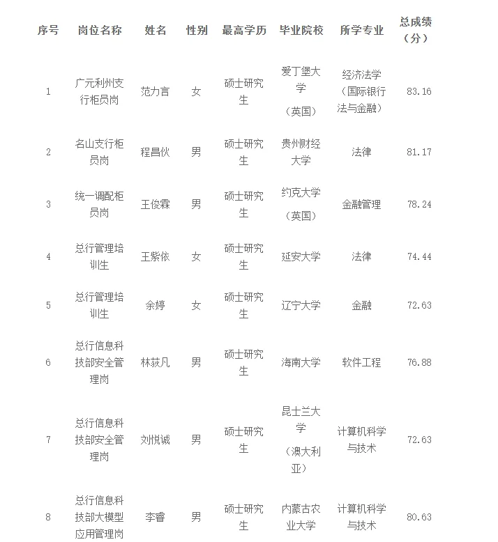 25雅安市商业银行夏季校招拟录用名单已出！