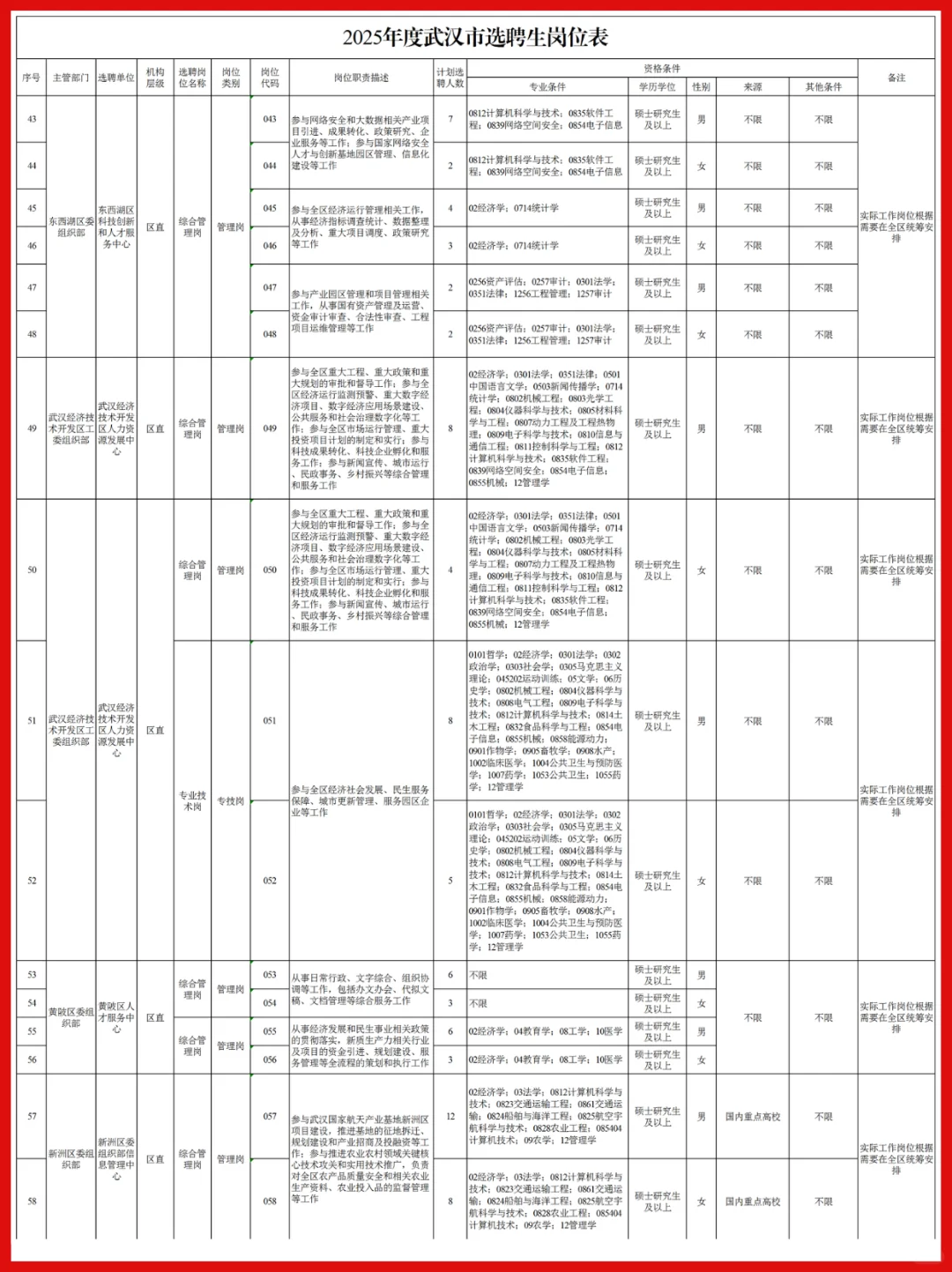 完整版！25武汉选聘生岗位表一览