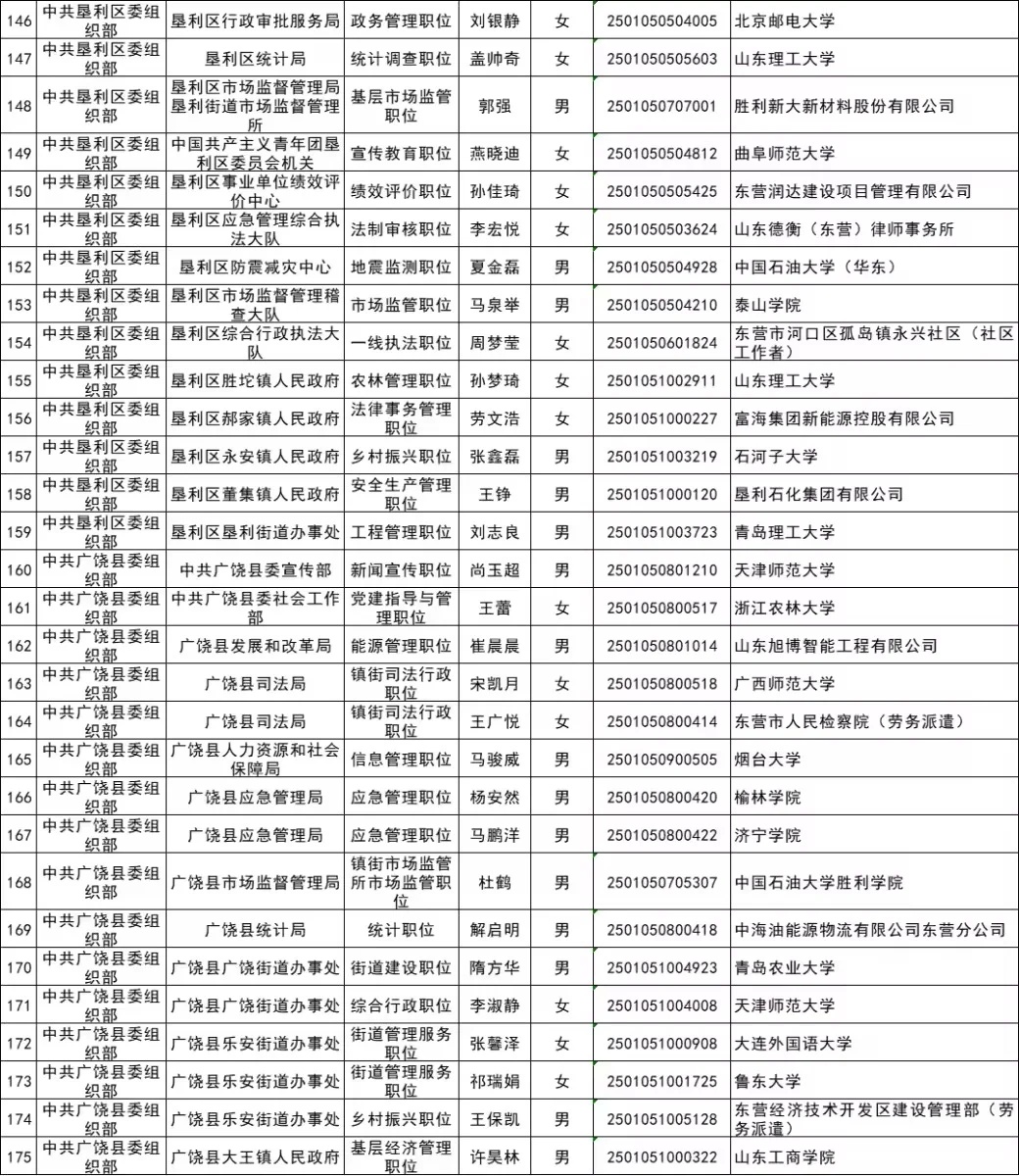 2025年东营市公务员拟录用名单公示（第一批