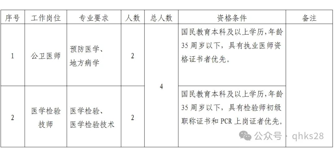 西宁市疾控中心招聘