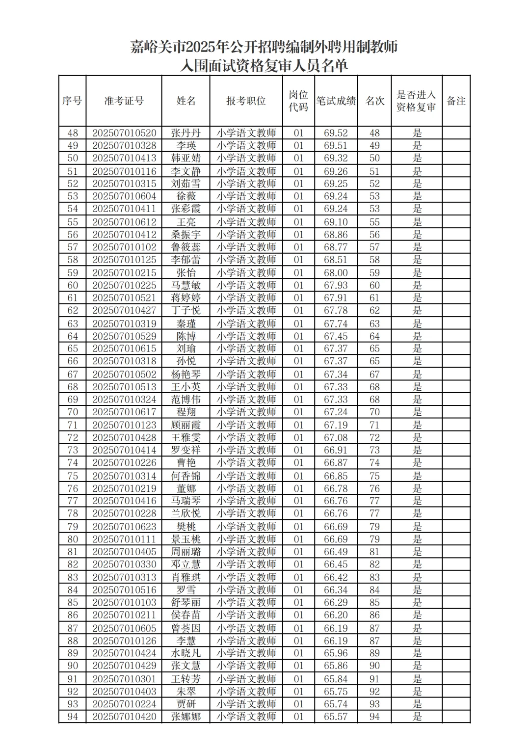嘉峪关市招聘编制外聘用制教师进入资审名单