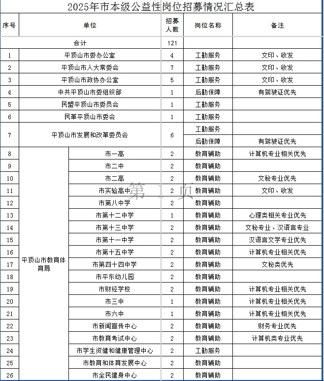 121人！平顶山市直机关公益岗来啦！