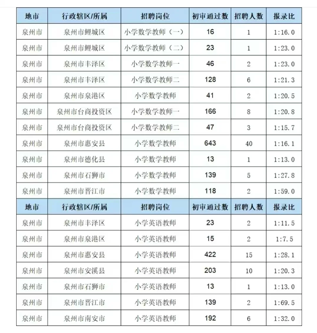 还是泉州岗位机会的多
