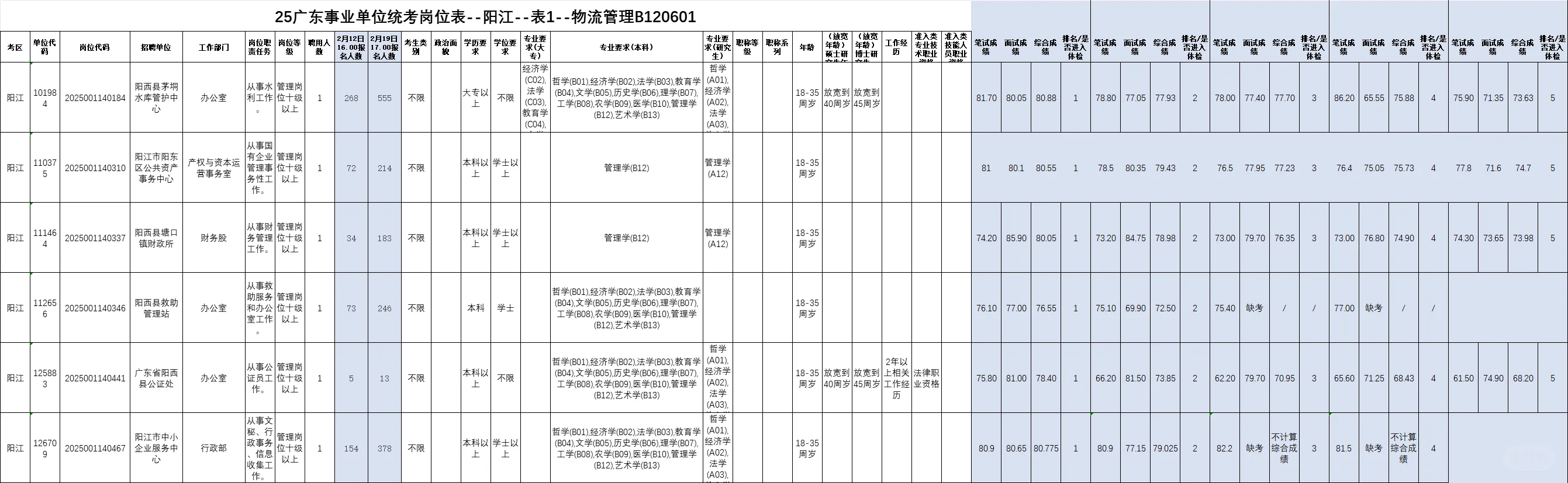 物流管理，25阳江事业单位考试岗位与分数