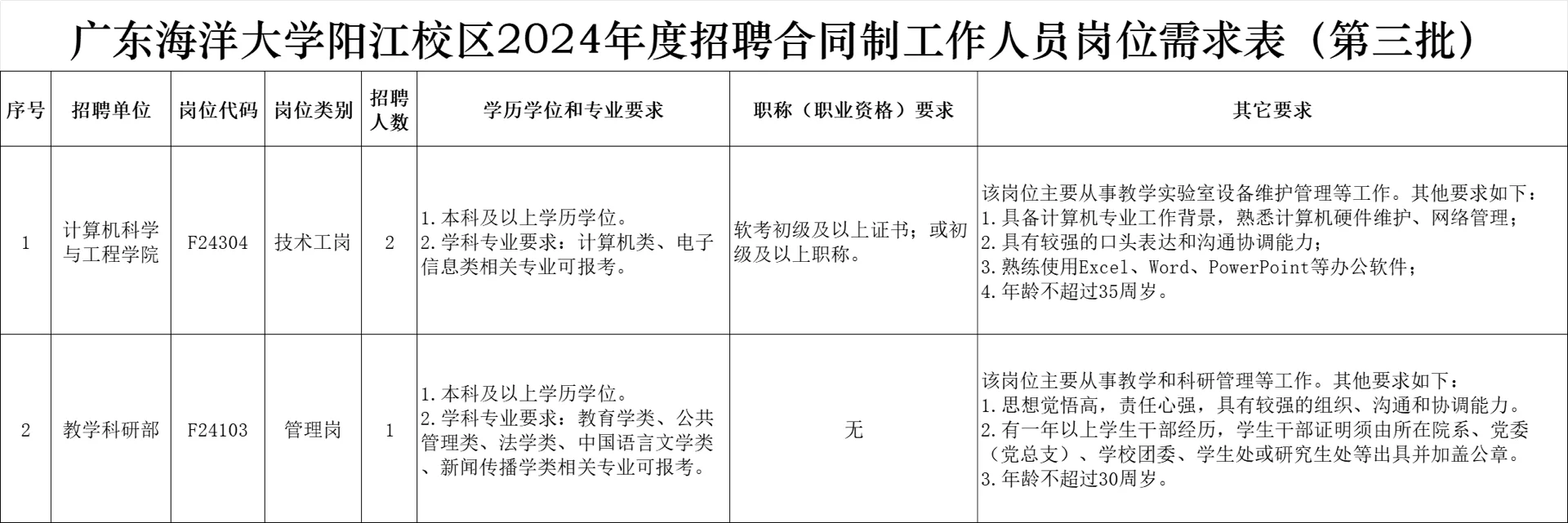 阳江海大第三批合同制招聘