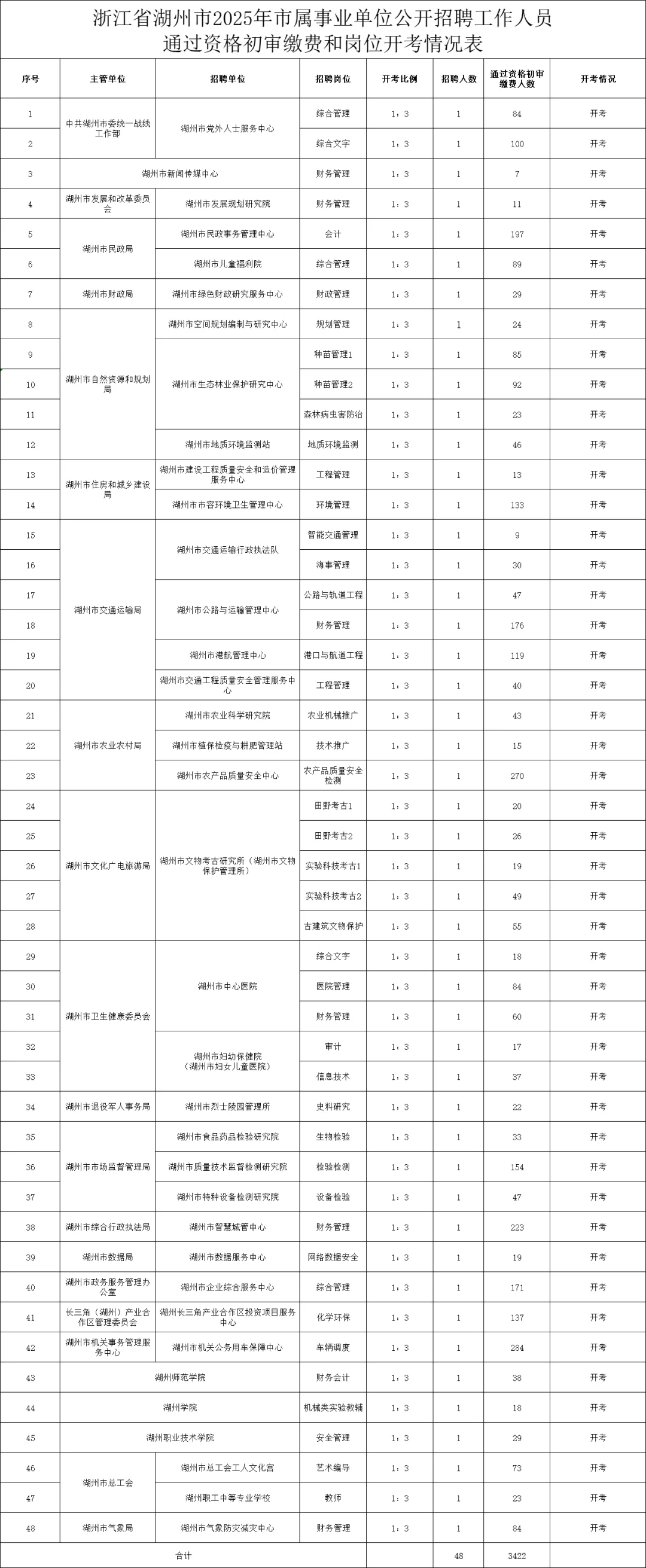 2025湖州市属事业单位报名人数