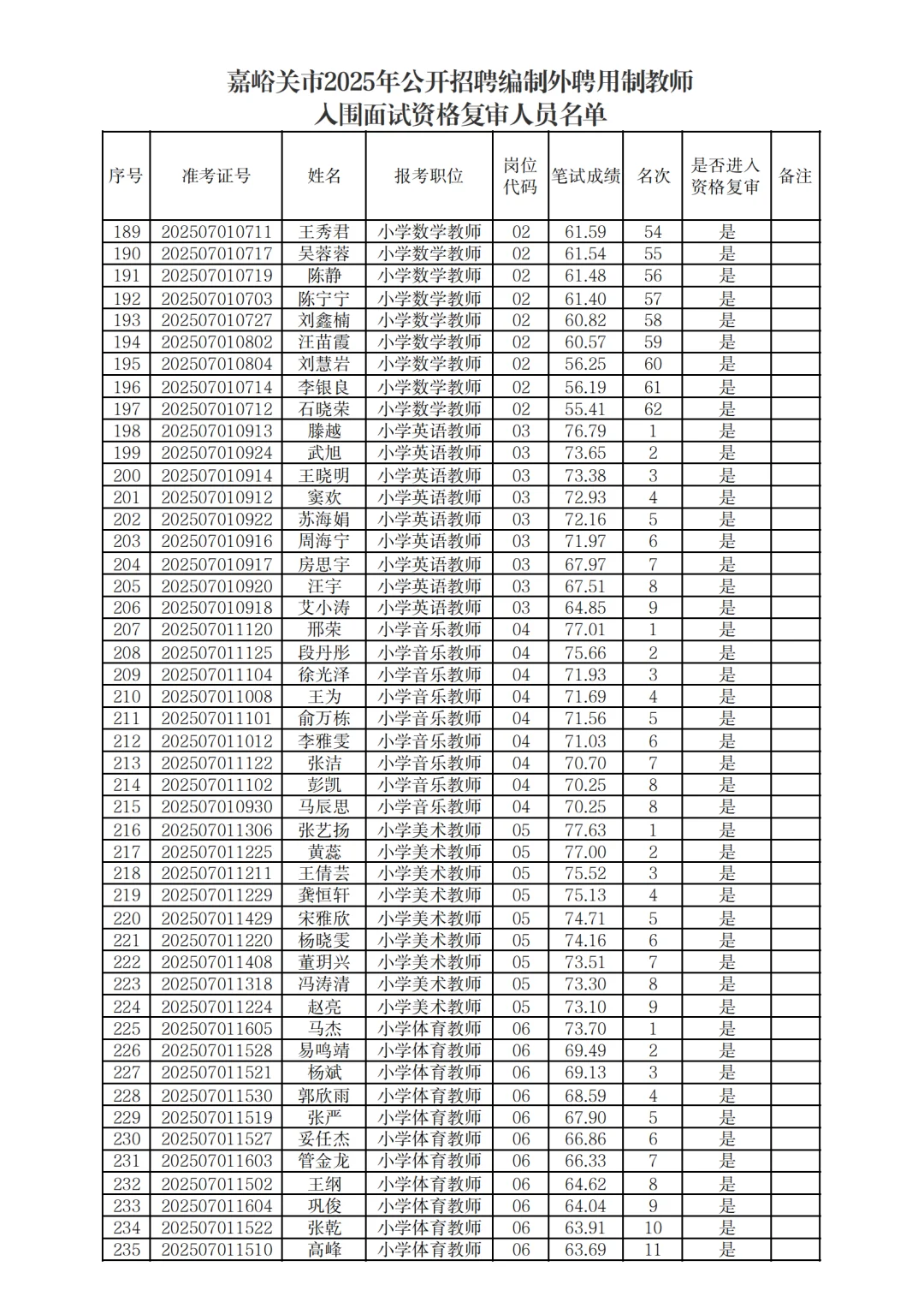 嘉峪关市招聘编制外聘用制教师进入资审名单