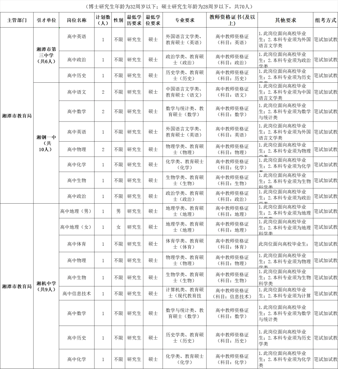 湘潭市直引进教育人才70人！考专业知识
