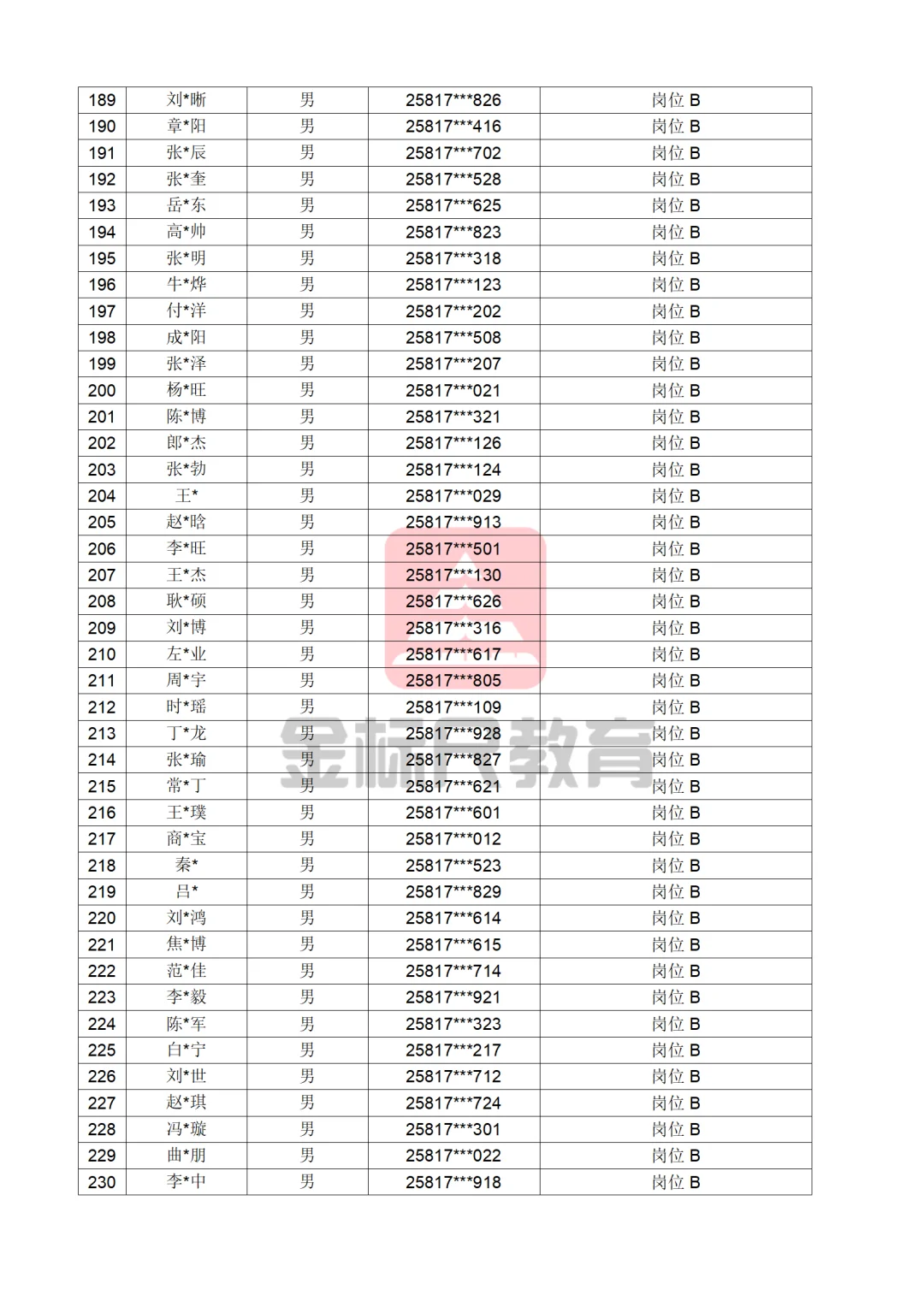 河北省公安厅辅警（第一批）公示