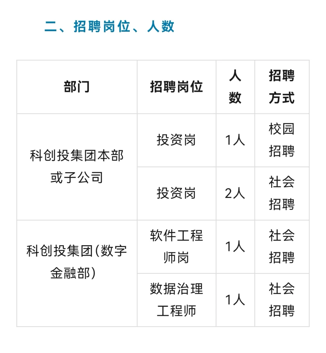 渝富控股二级子公司招5人：五险二金