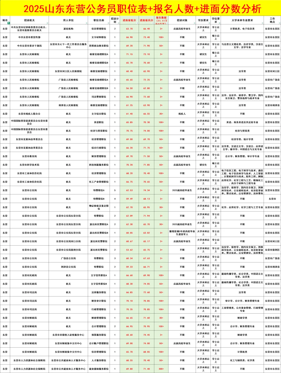 🔥东营公务员数据来了！选岗参考