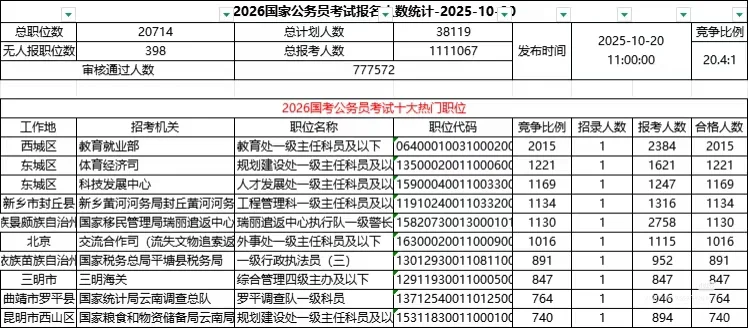 截止10月20日2：00报名人数