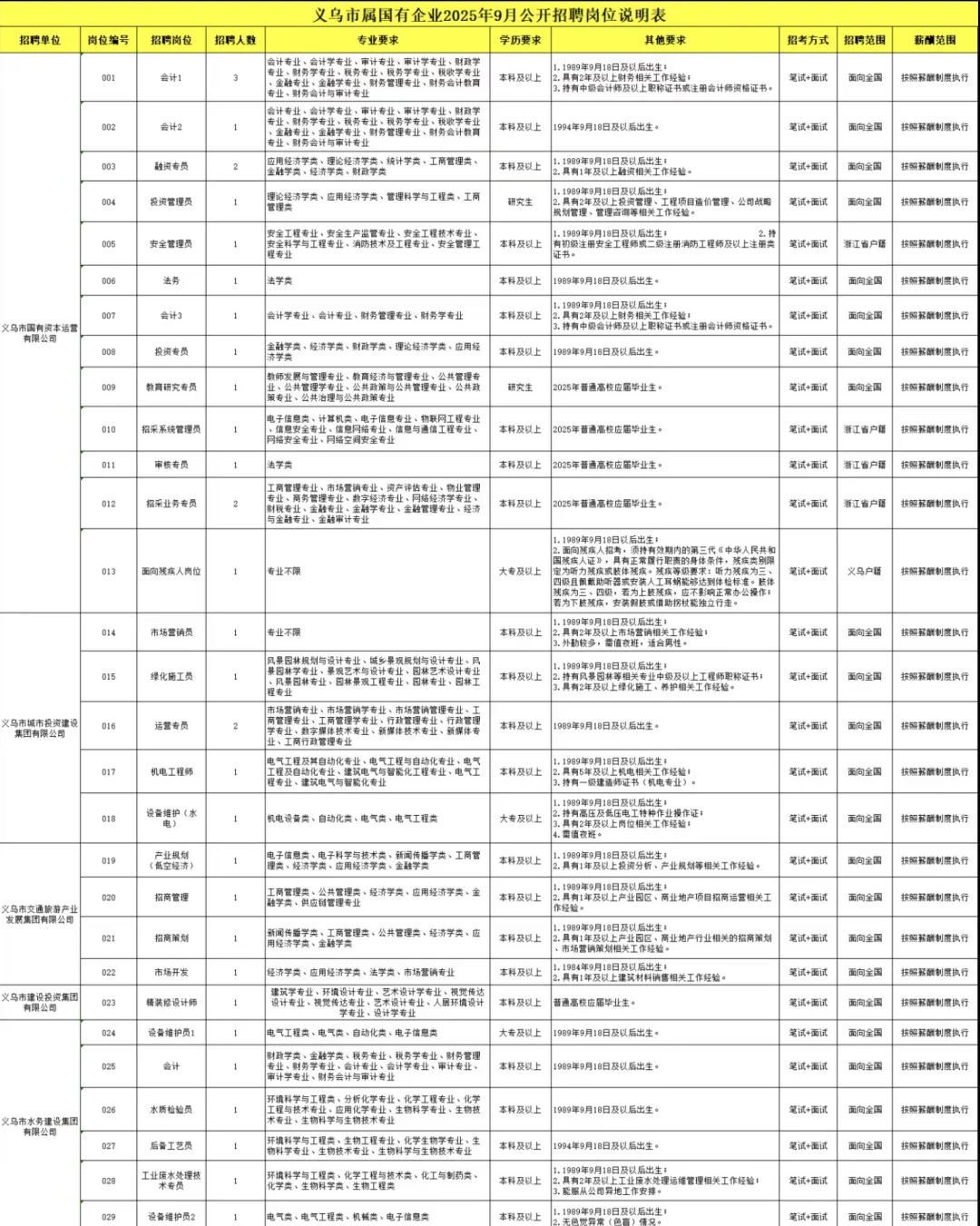 大部分不限户籍！义乌市国企招61人！！！