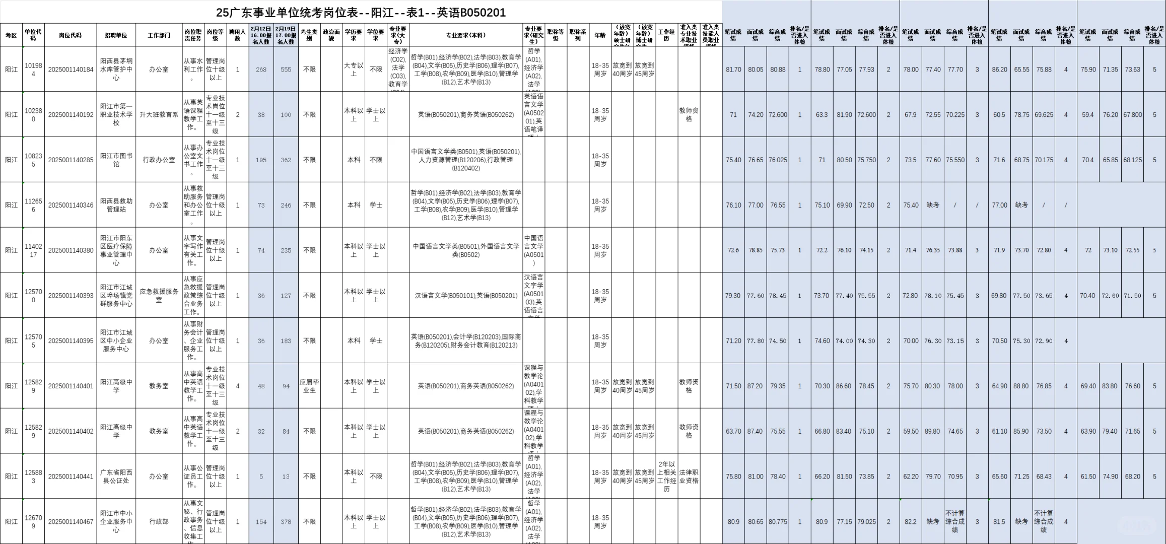 英语，25阳江事业单位考试岗位及分数