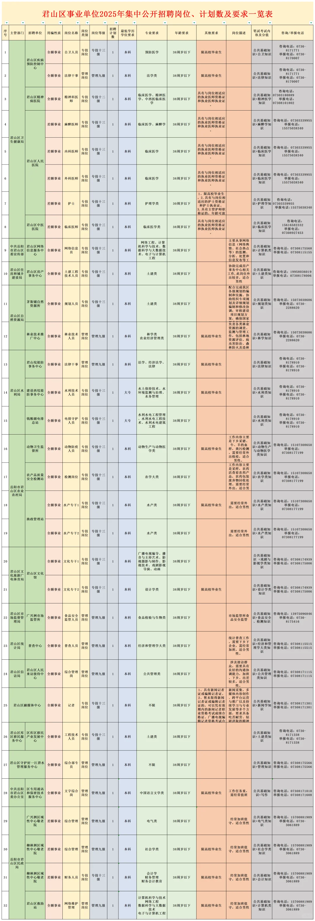 君山区事业单位2025 招聘公告出了！32 个