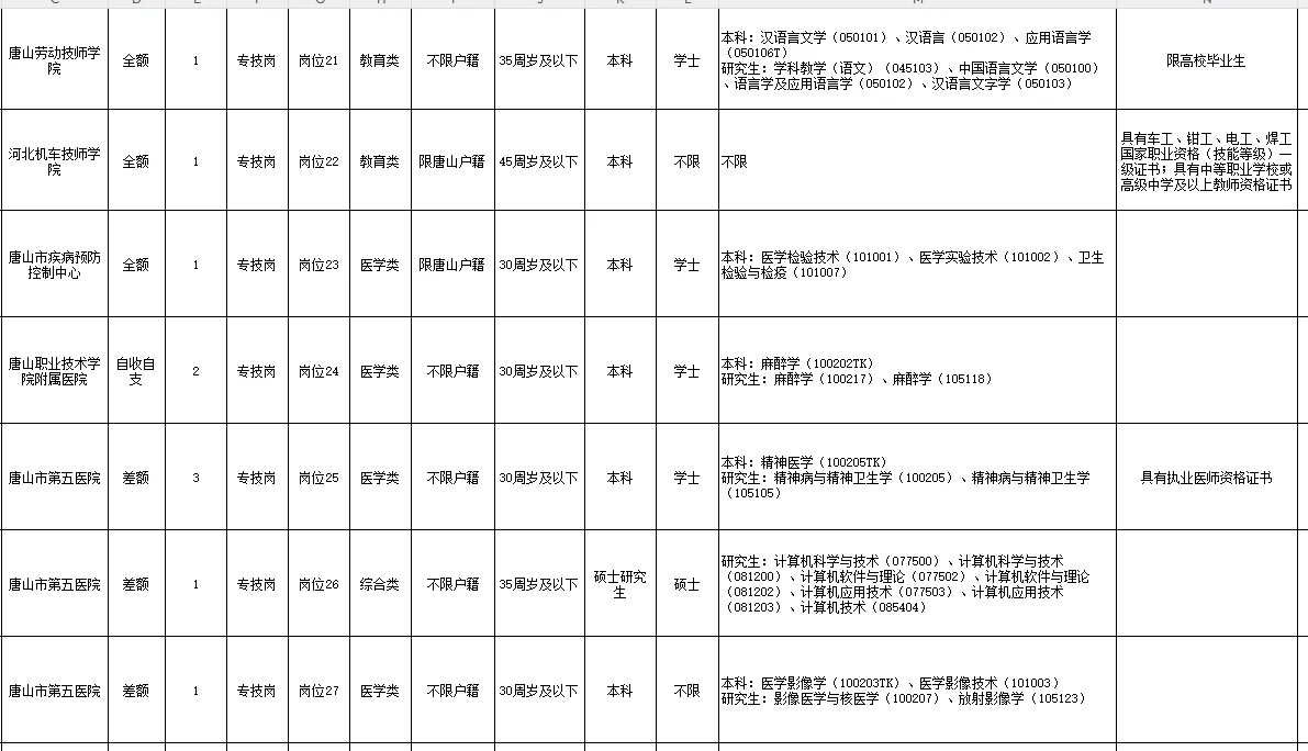 河北省唐山市2025第二批次市直事业编招考
