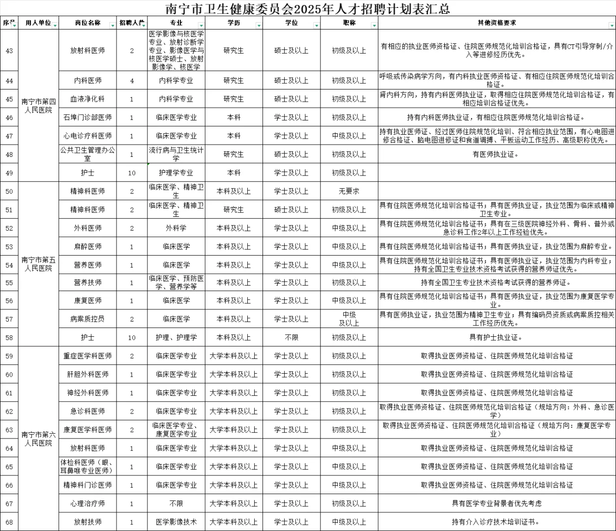 南宁卫健委2025年招聘会时间表和职位表来咯