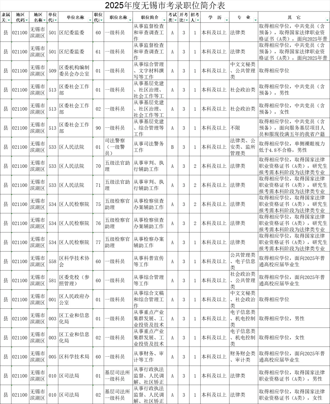 2025年度江苏无锡市机关考录职位简介表