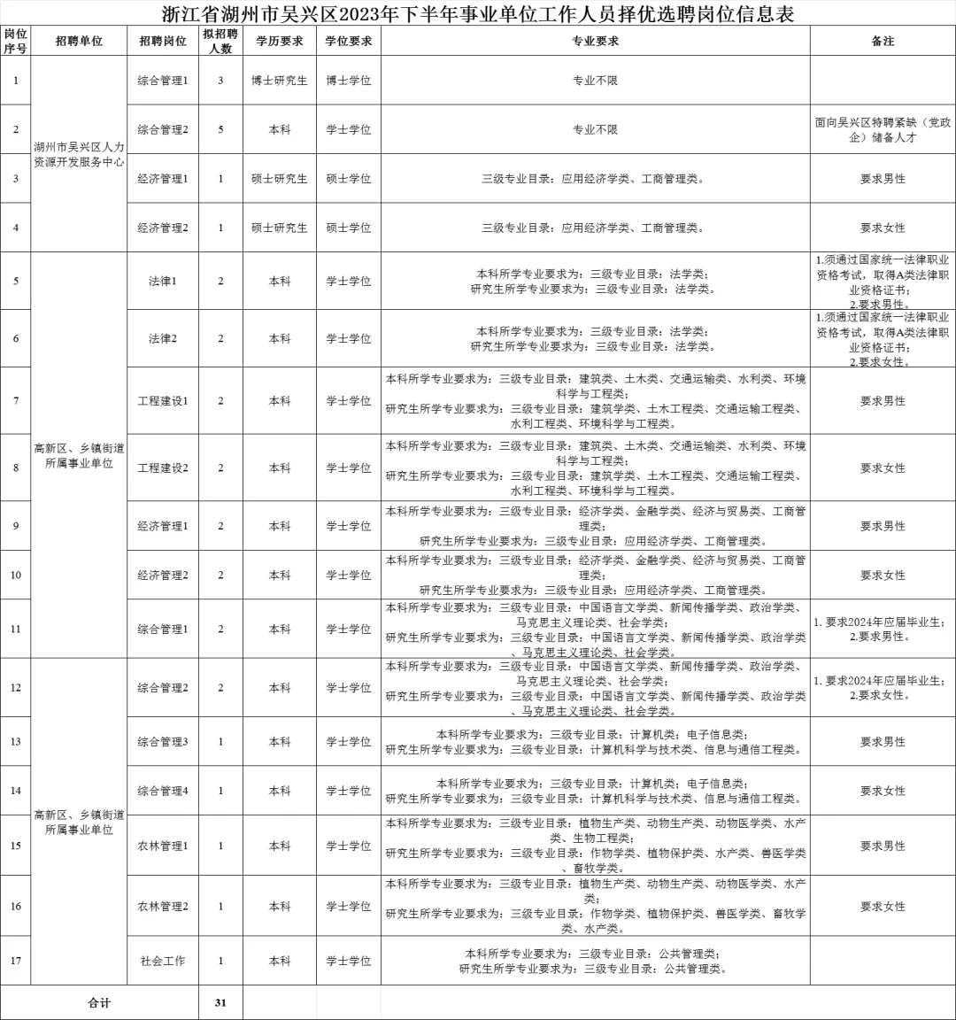 新公告！事业单位又招聘了