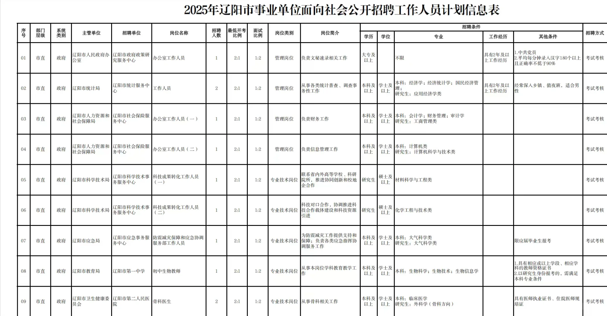 辽阳事业单位招聘已下发，专科可报