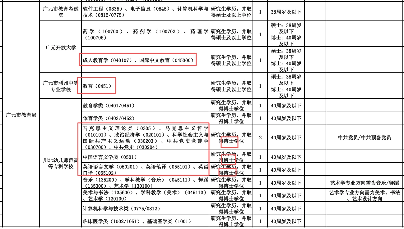 25下四川广元市直事业编：各人文社科专业