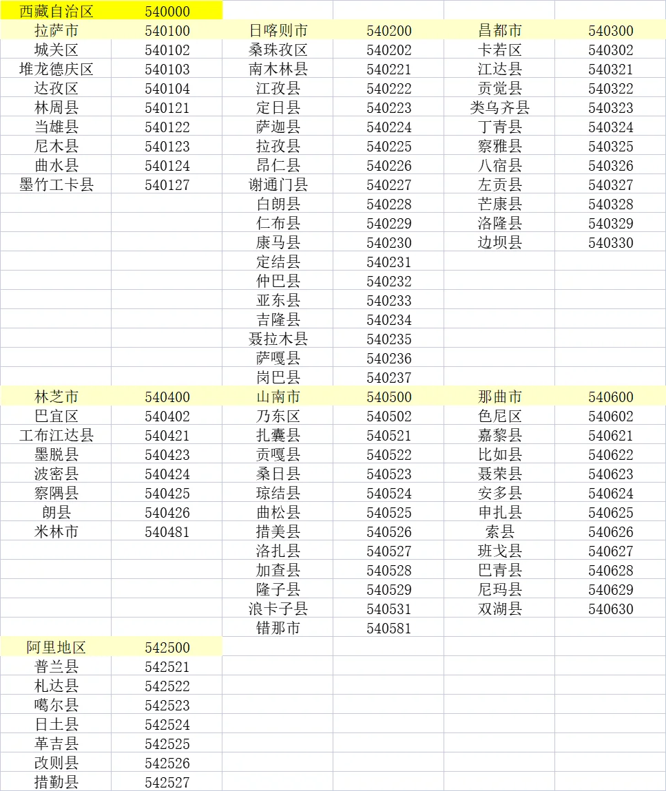 身份证前六位对应各地区（后半）