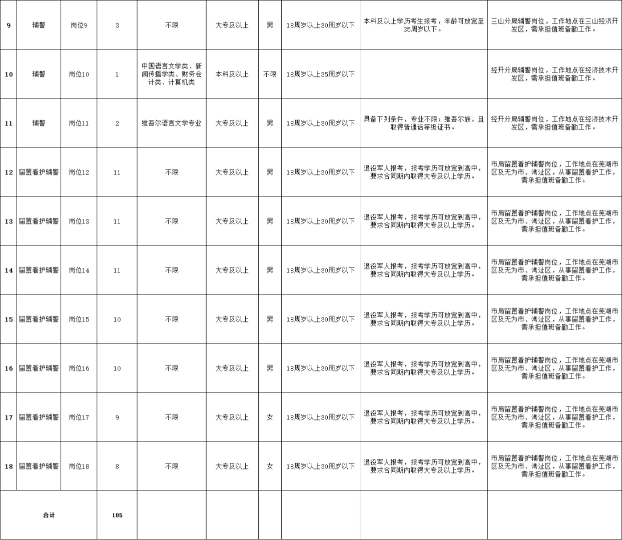 2025年芜湖市公安局招聘警务辅助人员105人