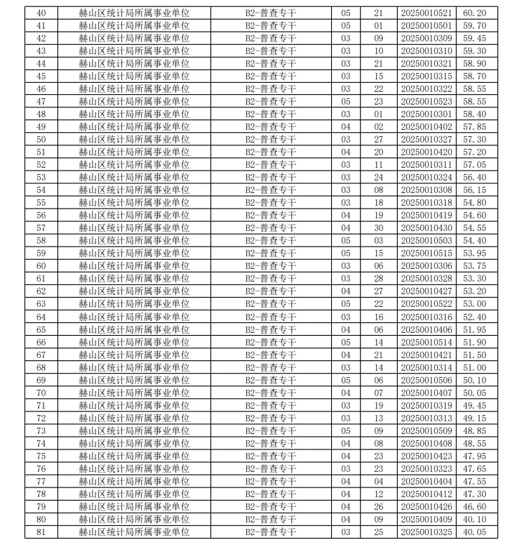 25益阳赫山区事业单位聘笔试成绩公示