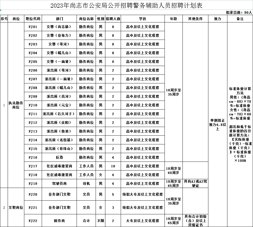 2023年尚志市公安局公开招聘辅警90人报名时