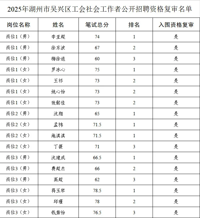 2025湖州市吴兴区工会工作者面试名单已出