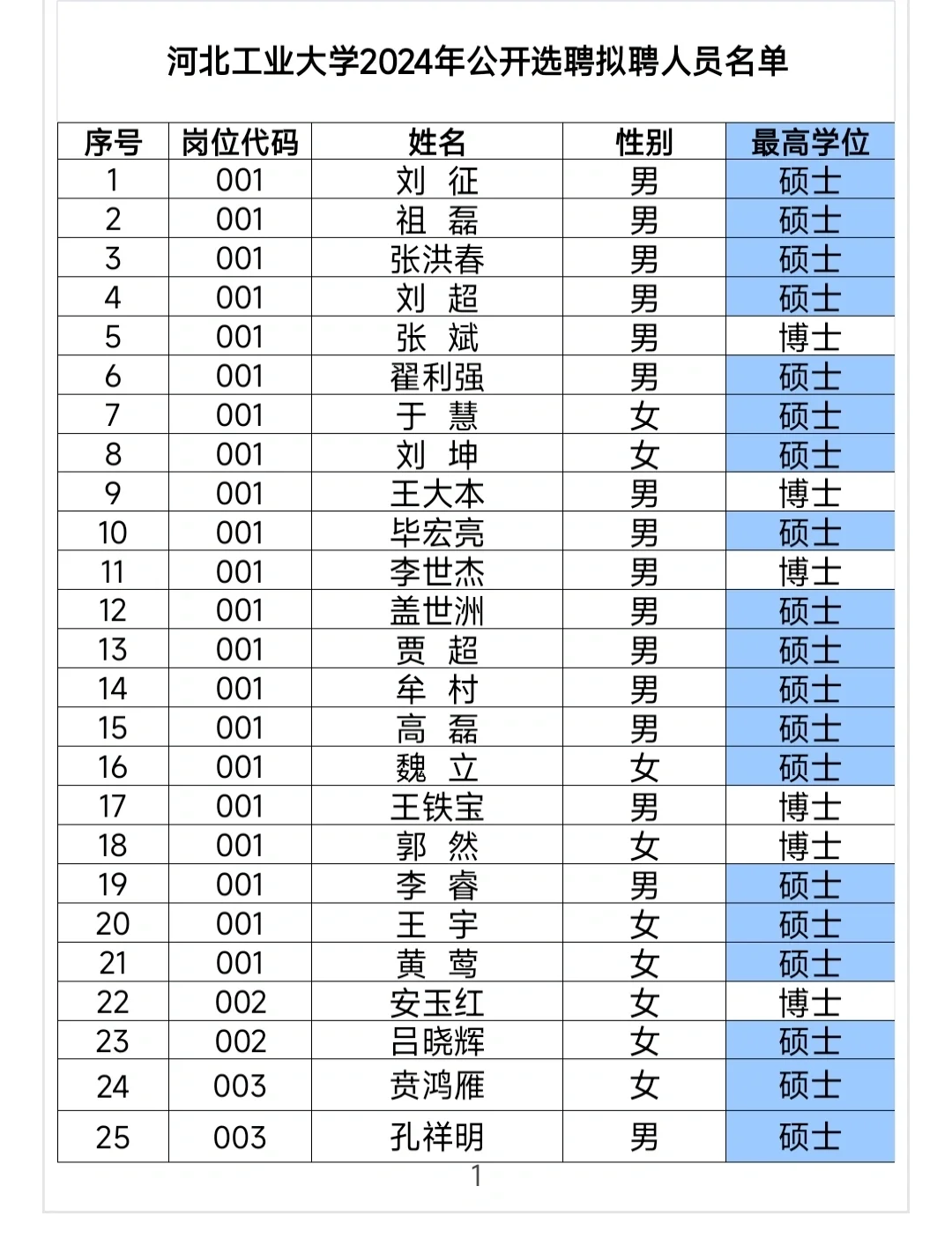 河北工业大学2024年选聘拟录取77人