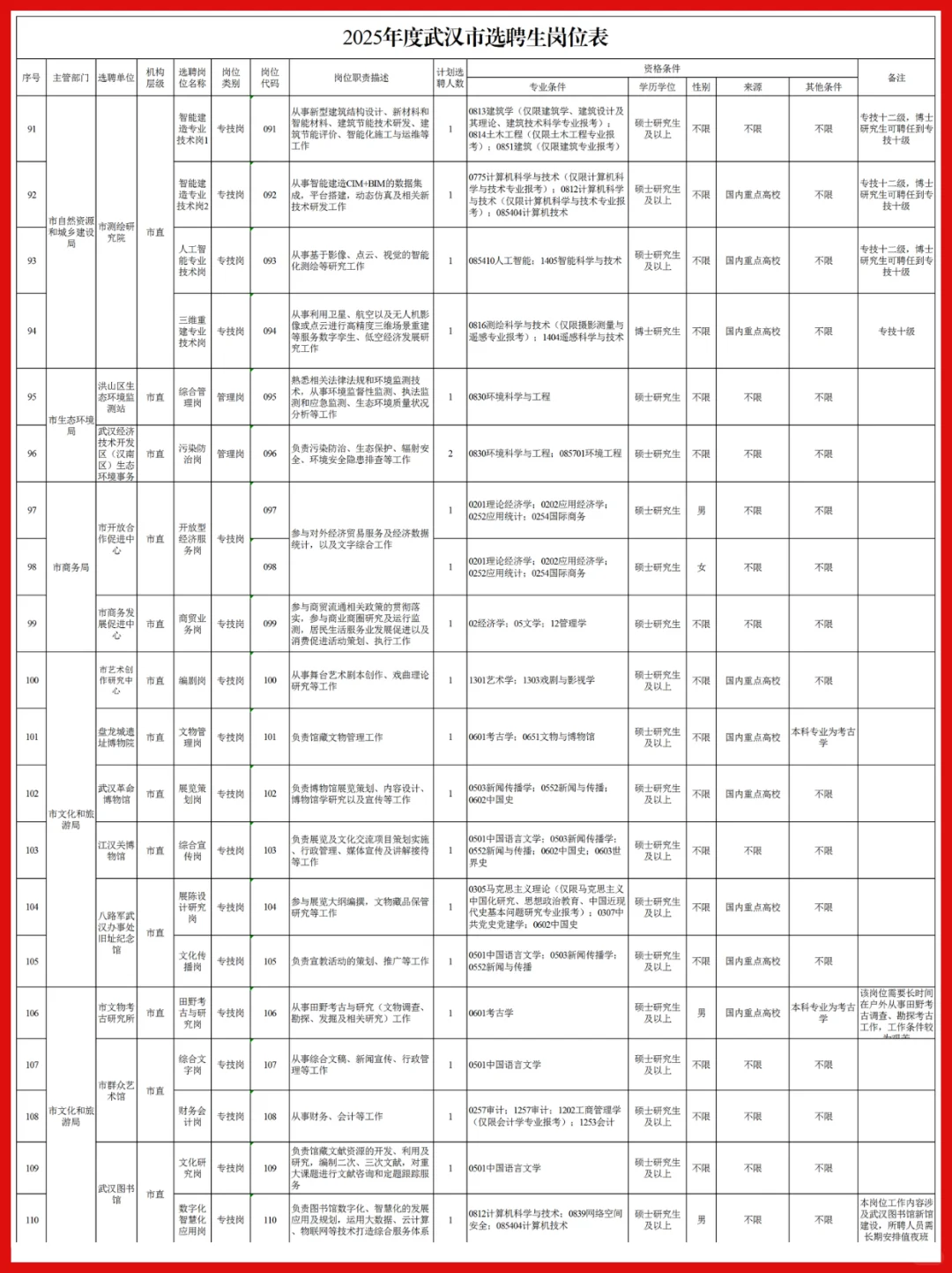 完整版！25武汉选聘生岗位表一览