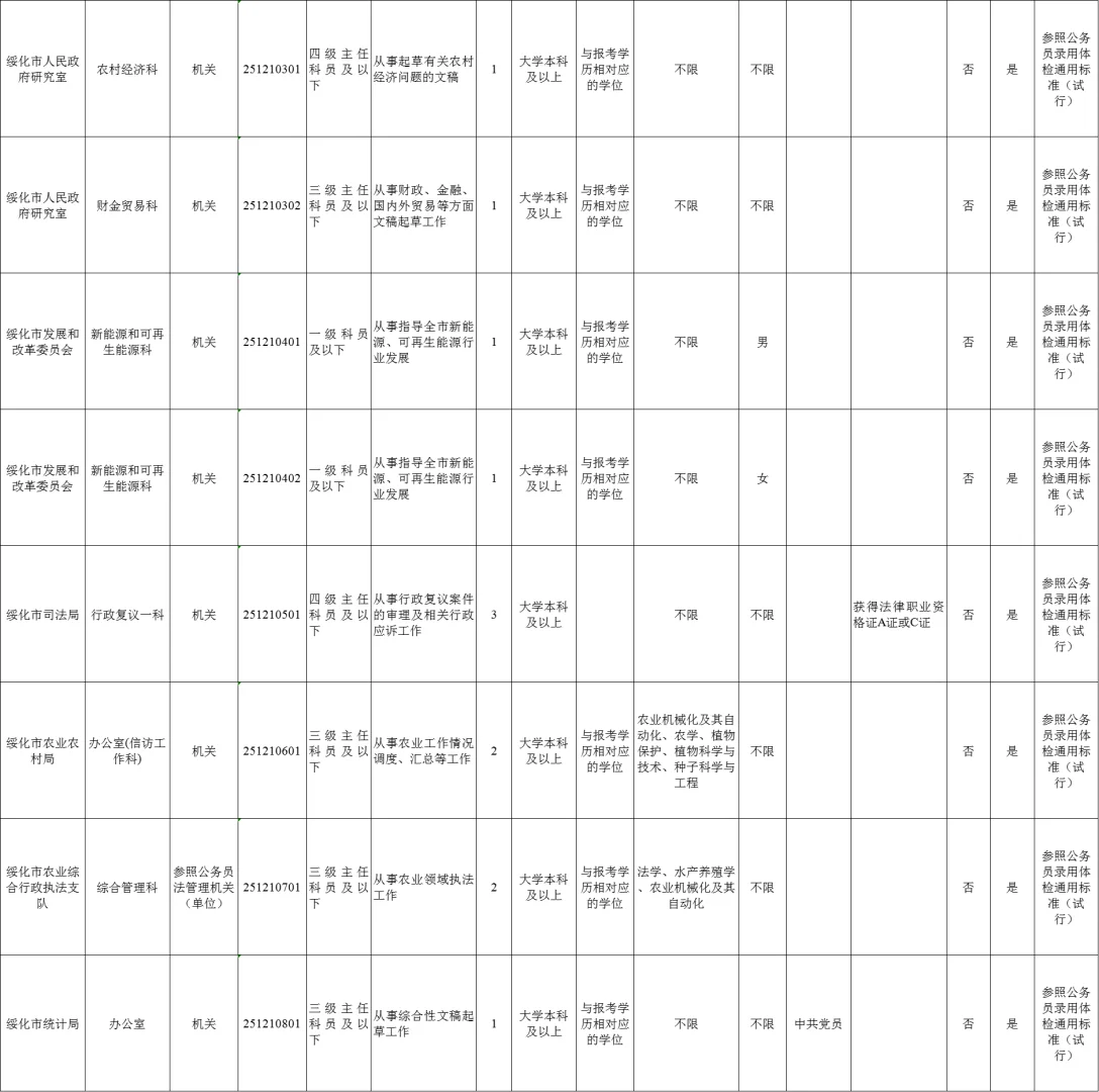 黑龙江遴选职位表：绥化（18人）