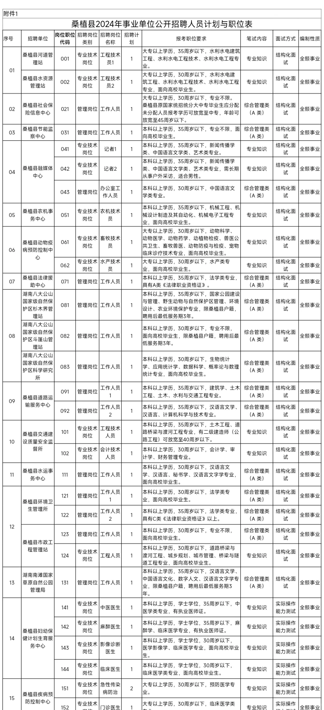 🈶编！张家界市桑植县事业单位招聘66人