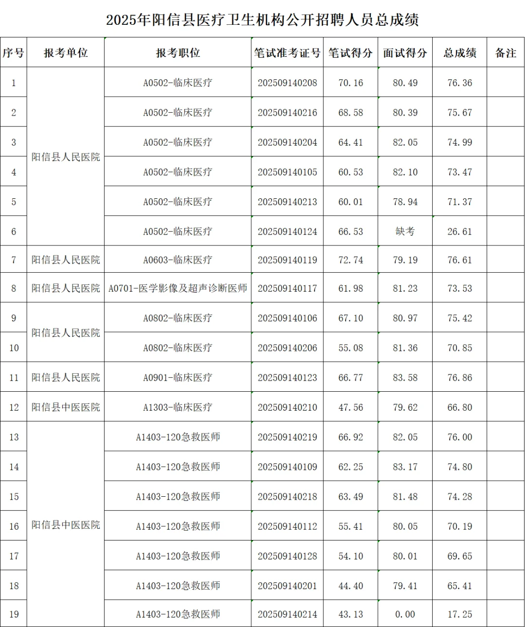 滨州阳信！医疗卫生考试总成绩来了！