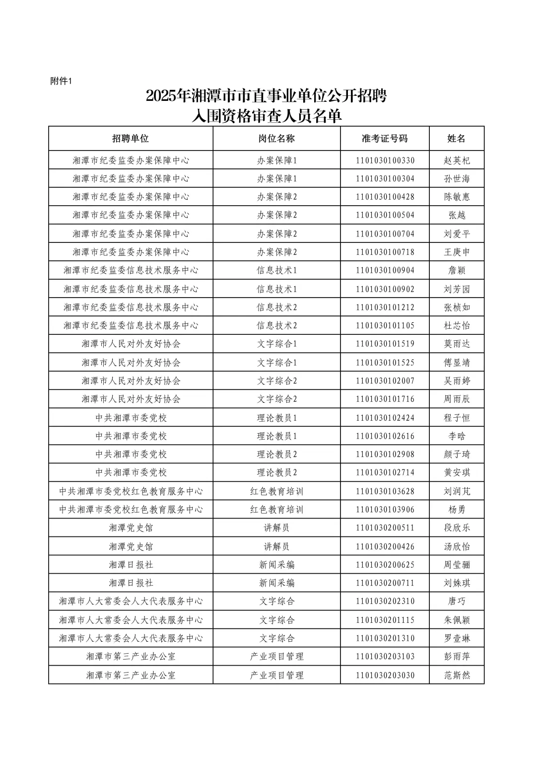 2025年湘潭市市直事业单位入围资审名单