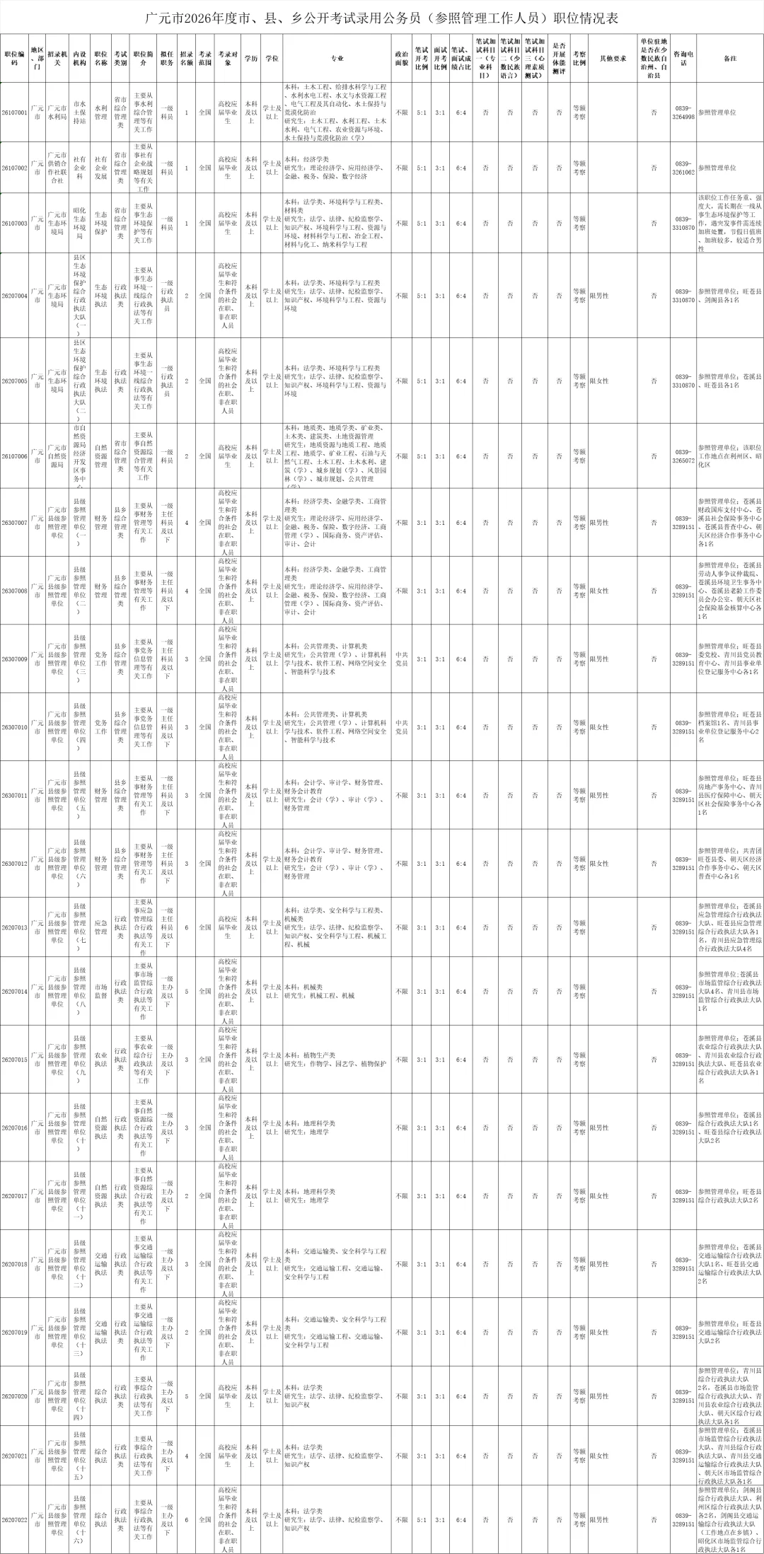看完广元进面线，今年怕是要炸了