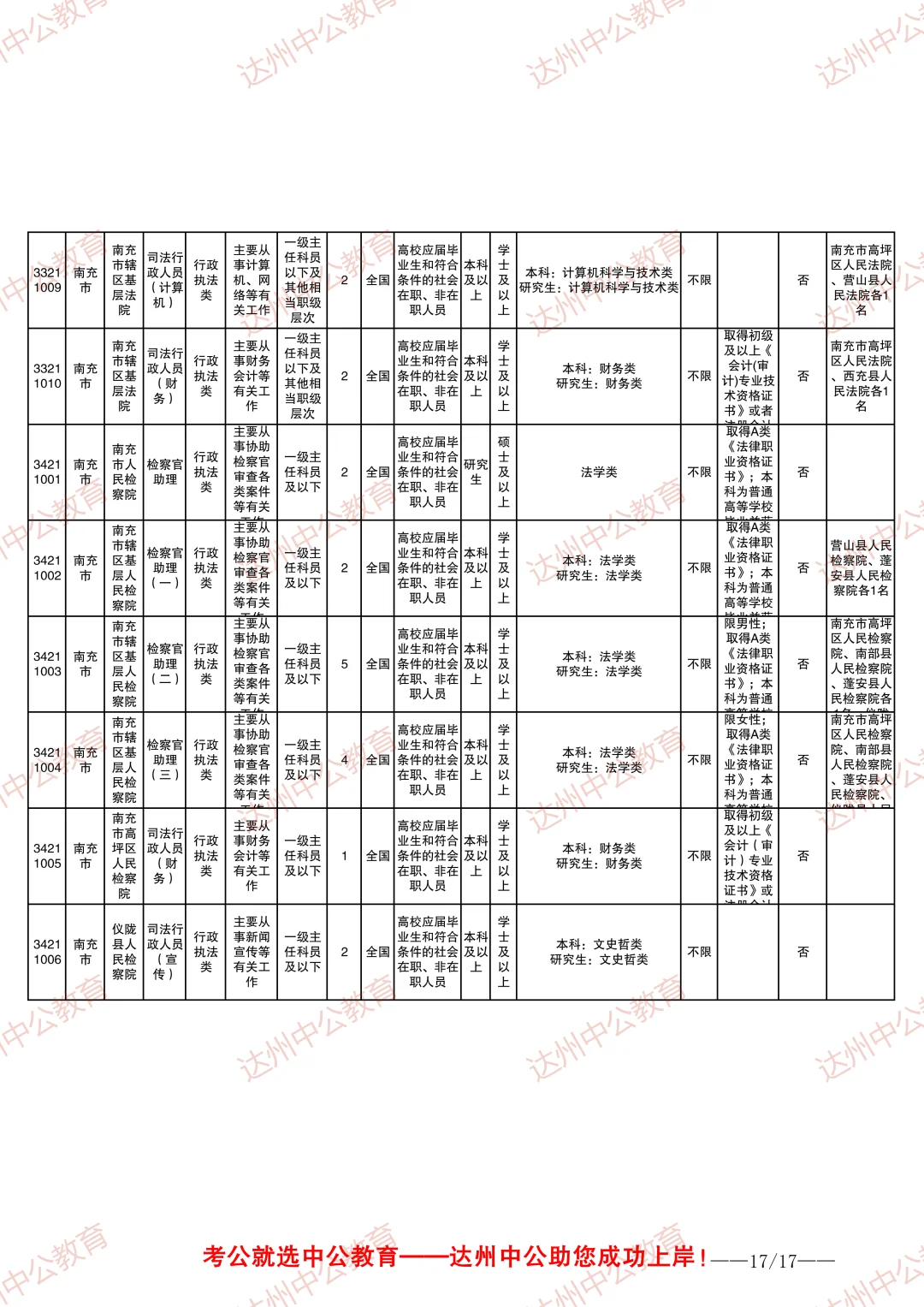 2026四川省考职位表-南充